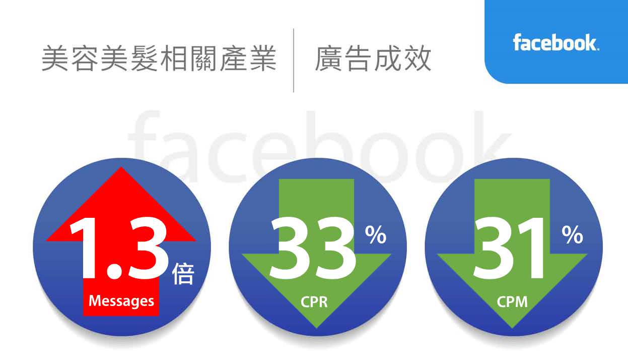 美容美发美甲相关产业facebook广告绩效