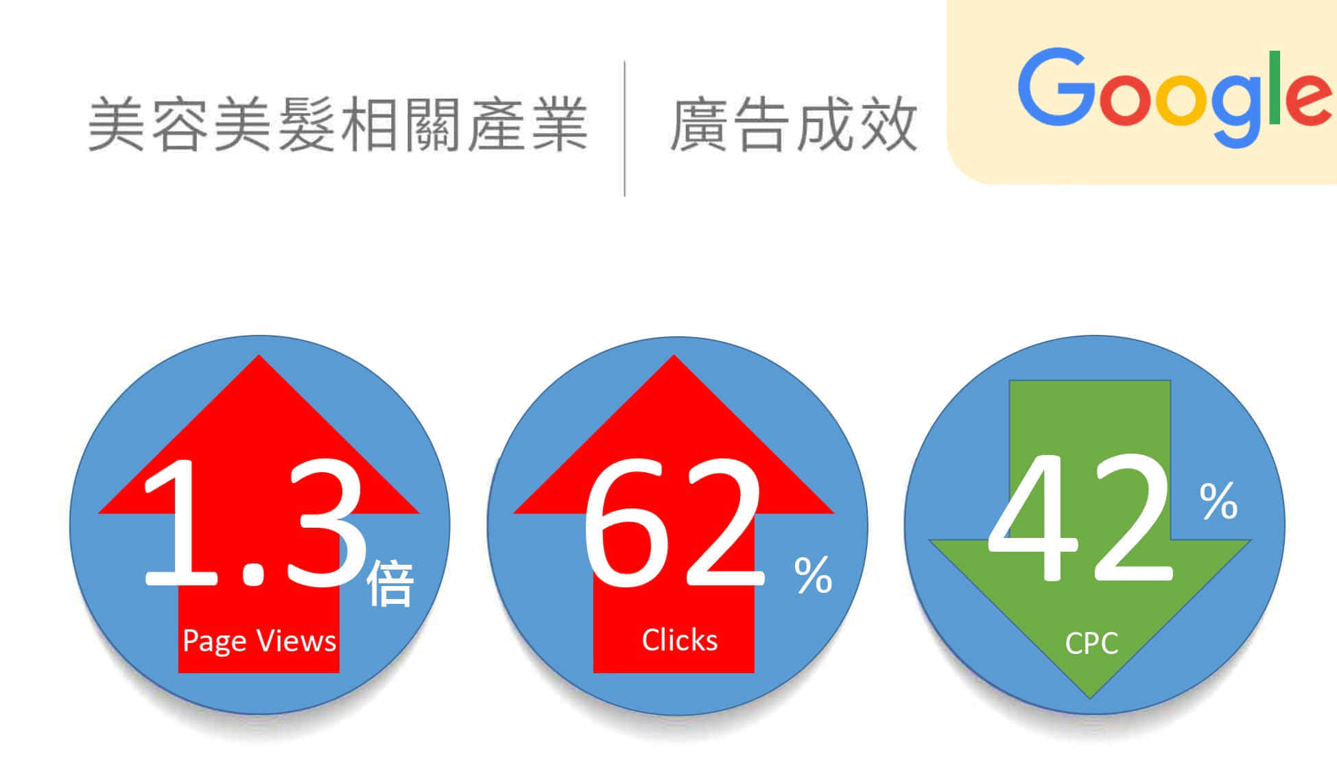 美容美发美甲相关产业google广告绩效